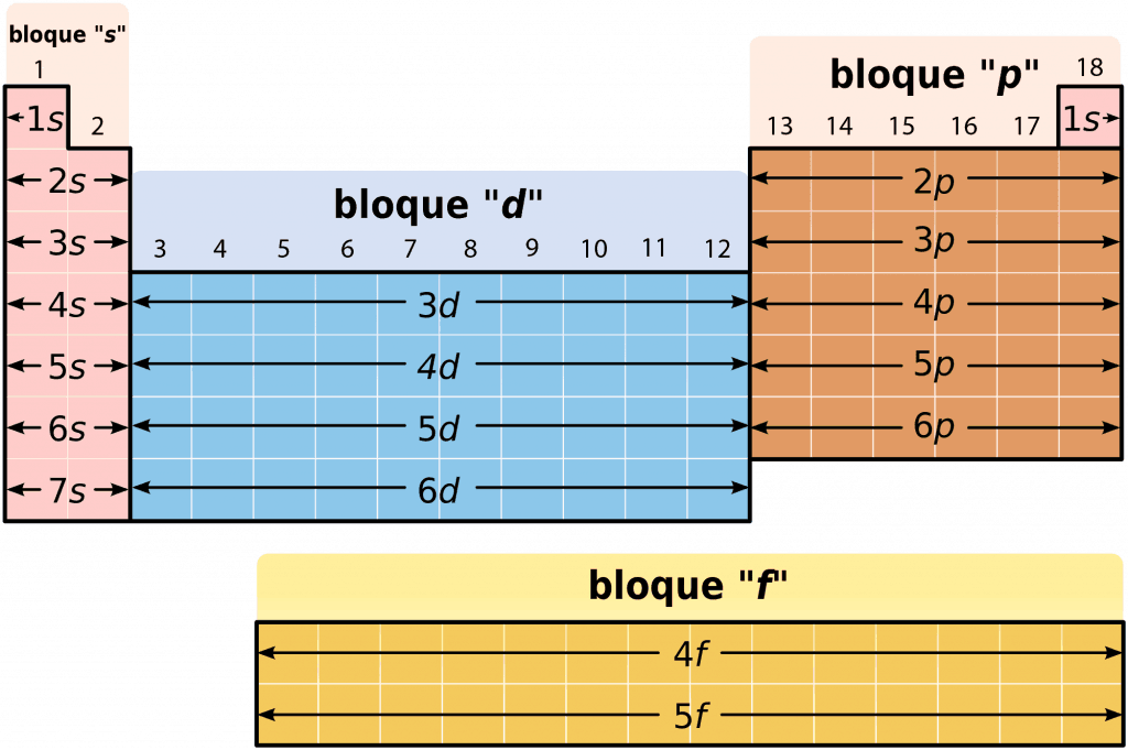 Structure of the periodic table